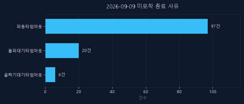 9월 9일 미신호 종목 종료 사유