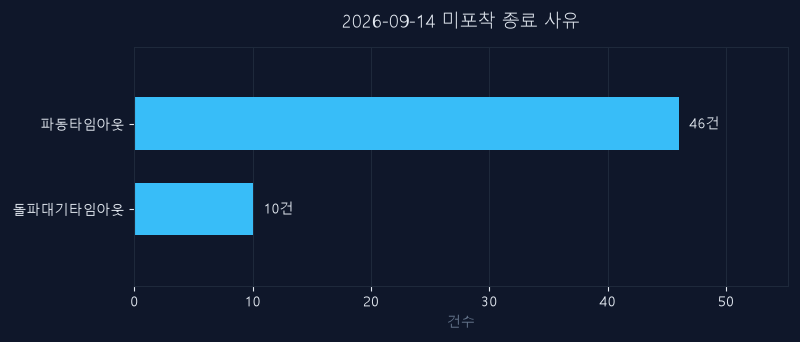 9월 14일 미신호 종목 종료 사유