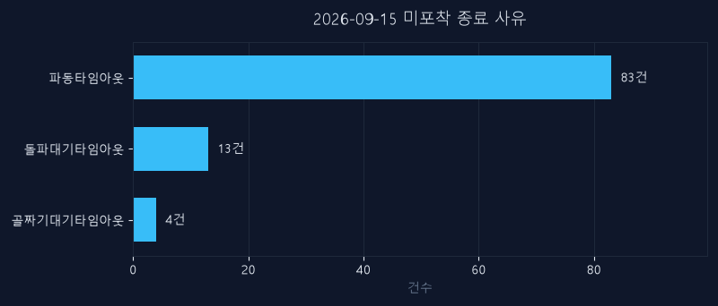 9월 15일 미신호 종목 종료 사유