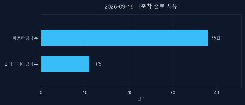 9월 16일 미신호 종목 종료 사유