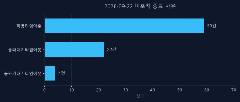 9월 22일 미신호 종목 종료 사유