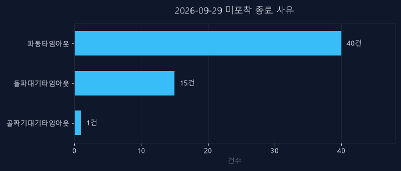 9월 29일 미신호 종목 종료 사유
