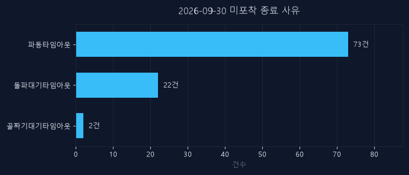 9월 30일 미신호 종목 종료 사유
