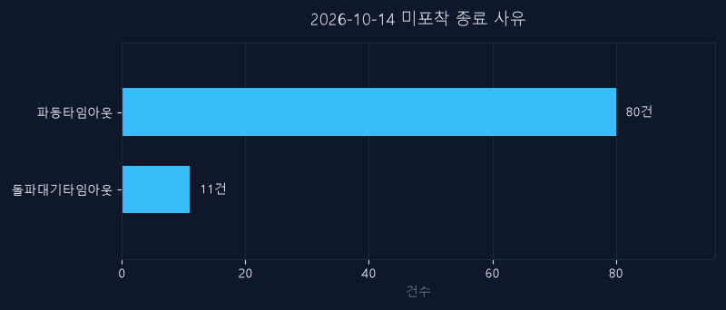 10월 14일 미신호 종목 종료 사유