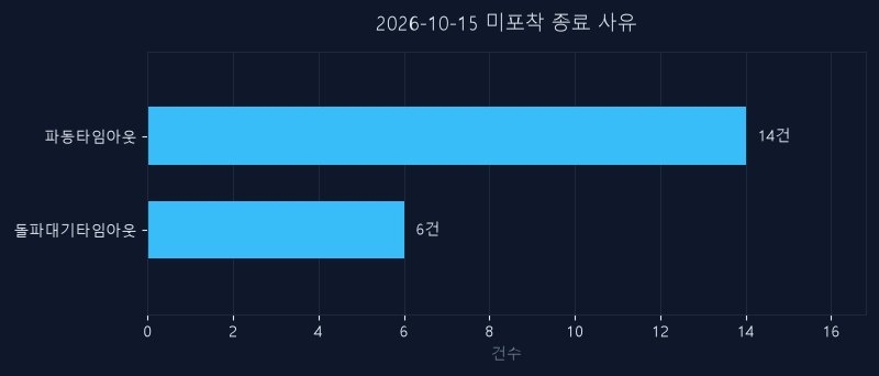 2026년 10월 15일 상승 시도 후 고점 돌파에 실패한 20종목
