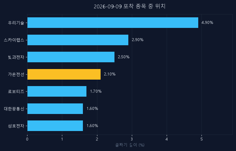 가온전선(000500) 주가 9월 9일 장중 최고 +4.76% — 기준가 262,500원 기록