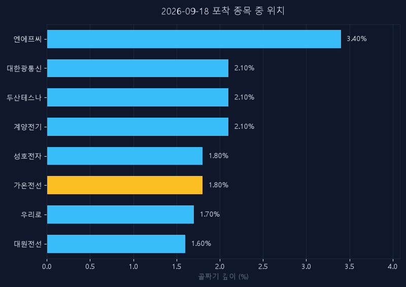 가온전선(000500) 주가 9월 18일 장중 최고 +8.63% — 기준가 307,000원 기록