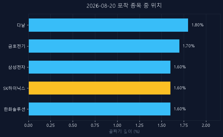 SK하이닉스(000660) 주가 8월 20일 장중 최고 +5.13% — 기준가 1,636,000원 기록