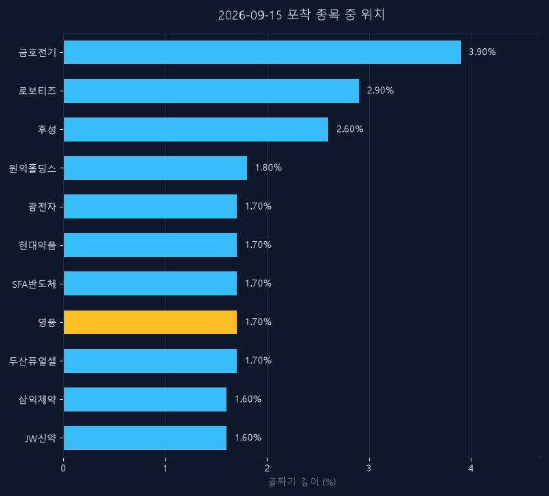 영풍(000670) 주가 9월 15일 장중 최고 +1.54% — 기준가 52,100원 기록