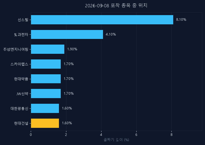 현대건설(000720) 주가 9월 8일 장중 최고 +1.71% — 기준가 134,800원 기록