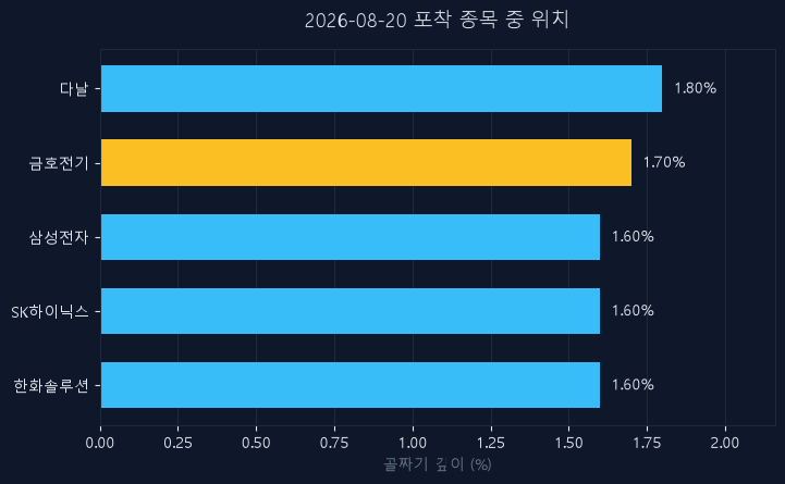 금호전기(001210) 주가 8월 20일 장중 최고 +2.90% — 기준가 7,250원 기록