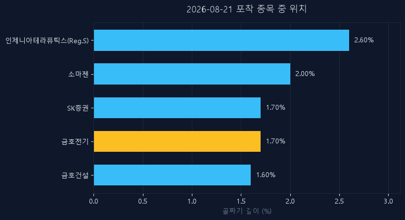 금호전기(001210) 주가 8월 21일 장중 최고 +7.07% — 기준가 9,050원 기록