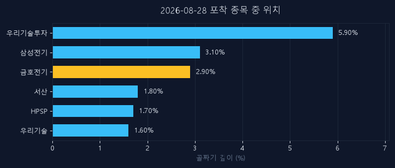 금호전기(001210) 주가 8월 28일 장중 최고 +5.12% — 기준가 10,160원 기록