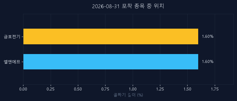 금호전기(001210) 주가 8월 31일 장중 최고 +11.36% — 기준가 12,320원 기록
