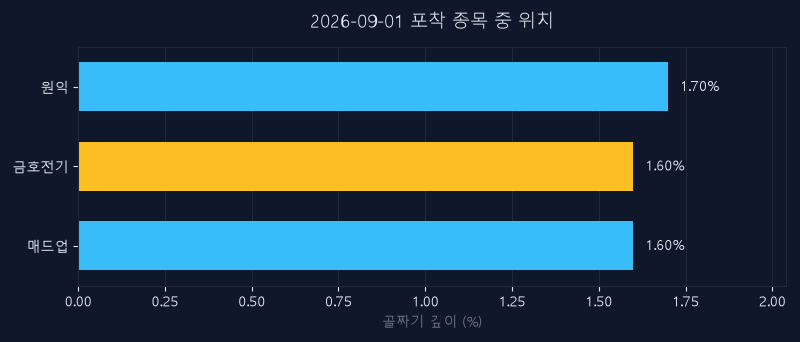 금호전기(001210) 주가 9월 1일 장중 최고 +2.94% — 기준가 13,940원 기록
