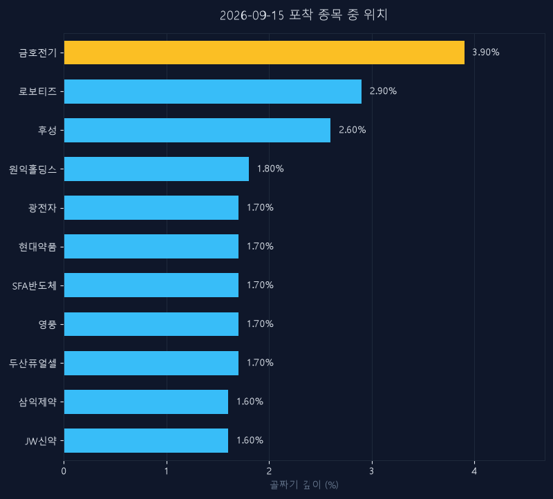 금호전기(001210) 주가 9월 15일 장중 최고 +0.60% — 기준가 11,580원 기록