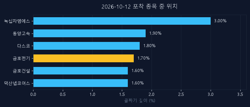 금호전기(001210) 주가 10월 12일 장중 최고 +6.44% — 기준가 10,400원 기록