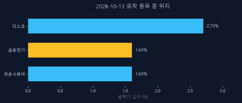 금호전기(001210) 주가 10월 13일 장중 최고 +3.87% — 기준가 13,450원 기록