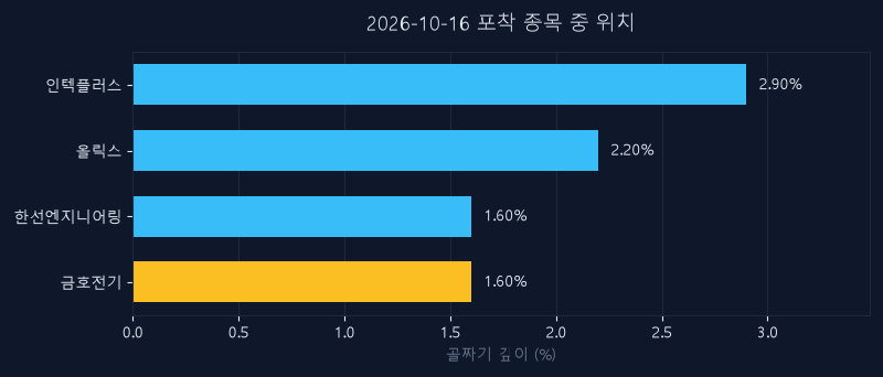 금호전기(001210) 주가 10월 16일 장중 최고 +1.62% — 기준가 10,520원 기록