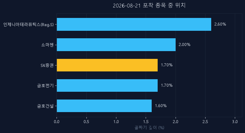SK증권(001510) 주가 8월 21일 장중 최고 +7.08% — 기준가 3,320원 기록