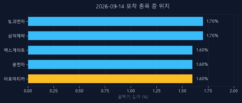 아로마티카(0015N0) 주가 9월 14일 장중 최고 +5.05% — 기준가 11,880원 기록