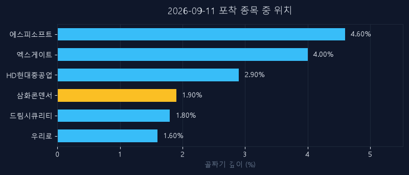 삼화콘덴서(001820) 주가 9월 11일 장중 최고 +12.77% — 기준가 130,800원 기록
