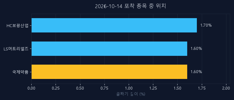 국제약품(002720) 주가 10월 14일 장중 최고 +3.21% — 기준가 4,990원 기록