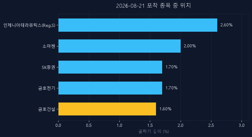 금호건설(002990) 주가 8월 21일 장중 최고 +2.36% — 기준가 17,780원 기록