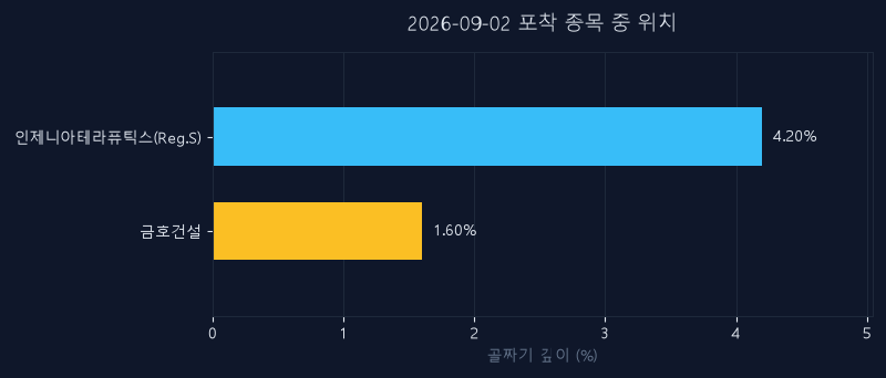 금호건설(002990) 주가 9월 2일 장중 최고 +3.63% — 기준가 18,180원 기록