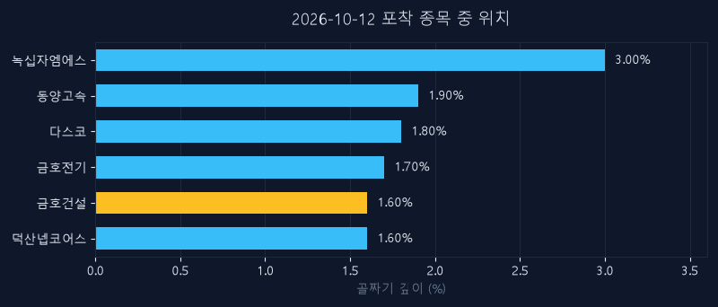 금호건설(002990) 주가 10월 12일 장중 최고 +4.91% — 기준가 13,440원 기록