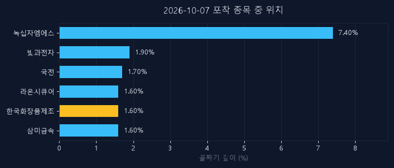 한국화장품제조(003350) 주가 10월 7일 장중 최고 +5.04% — 기준가 17,050원 기록