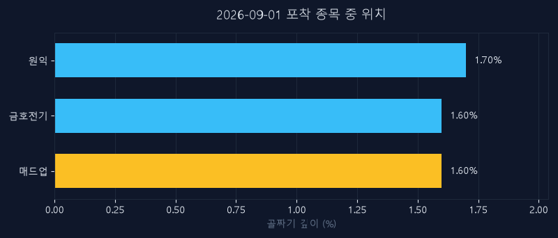 매드업(0039P0) 주가 9월 1일 장중 최고 +3.11% — 기준가 9,310원 기록