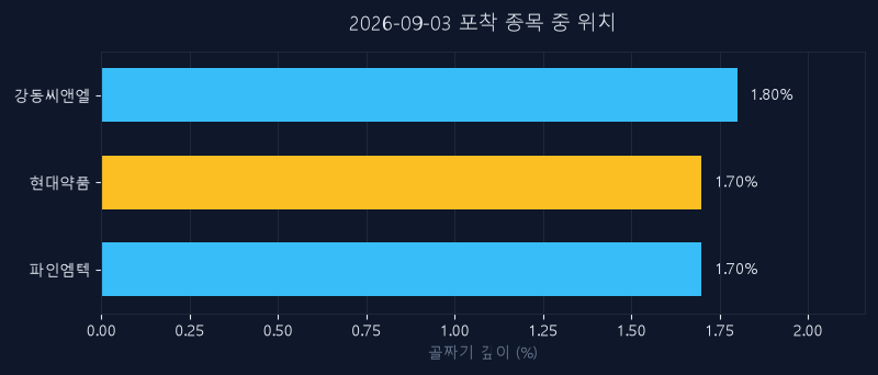 현대약품(004310) 주가 9월 3일 장중 최고 +5.09% — 기준가 8,440원 기록