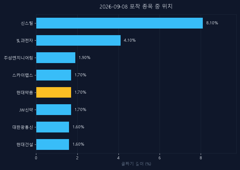 현대약품(004310) 주가 9월 8일 장중 최고 +11.86% — 기준가 9,780원 기록