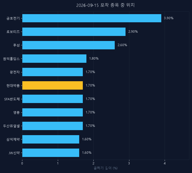 현대약품(004310) 주가 9월 15일 장중 최고 +3.36% — 기준가 11,020원 기록