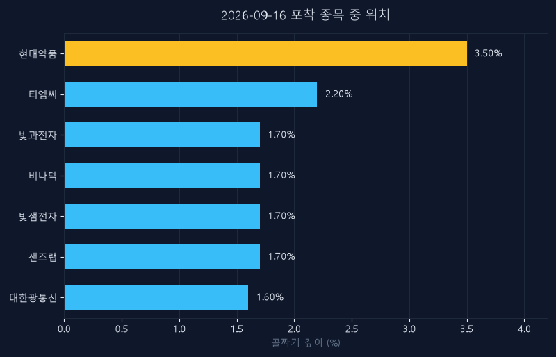 현대약품(004310) 주가 9월 16일 장중 최고 +3.61% — 기준가 10,540원 기록