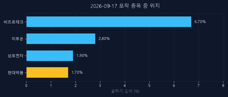 현대약품(004310) 주가 9월 17일 장중 최고 +1.82% — 기준가 11,540원 기록