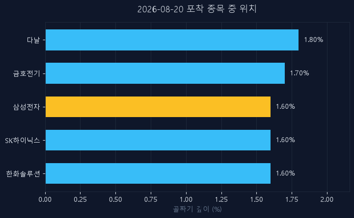 삼성전자(005930) 주가 8월 20일 장중 최고 +4.40% — 기준가 261,500원 기록