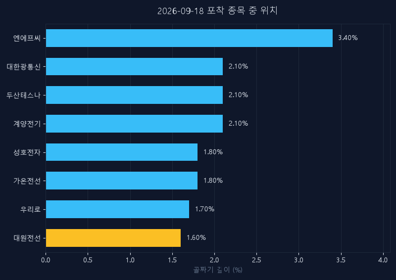 대원전선(006340) 주가 9월 18일 장중 최고 +1.21% — 기준가 14,060원 기록