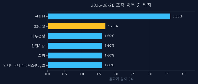 GS건설(006360) 주가 8월 26일 장중 최고 +1.13% — 기준가 37,750원 기록