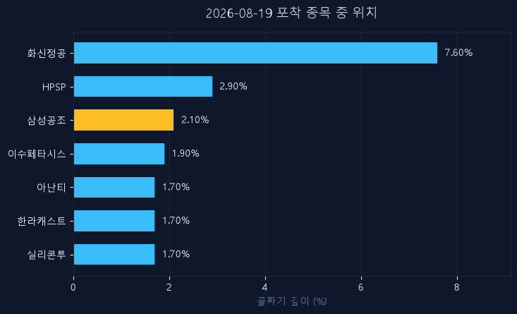 삼성공조(006660) 주가 8월 19일 장중 최고 +3.08% — 기준가 16,220원 기록