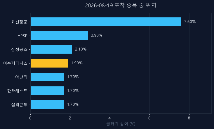 이수페타시스(007660) 주가 8월 19일 장중 최고 +0.36% — 기준가 110,400원 기록