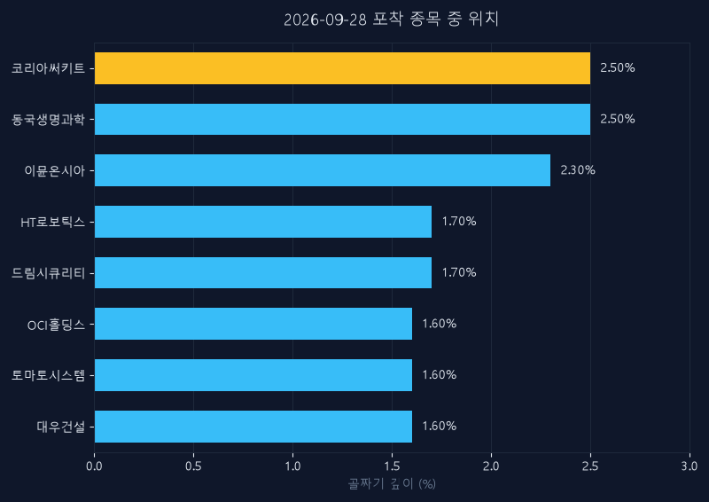 코리아써키트(007810) 주가 9월 28일 장중 최고 +0.14% — 기준가 71,400원 기록