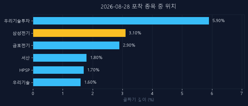 삼성전기(009150) 주가 8월 28일 장중 최고 +0.41% — 기준가 1,454,000원 기록