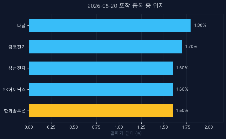 한화솔루션(009830) 주가 8월 20일 장중 최고 +0.00% — 기준가 36,750원 기록