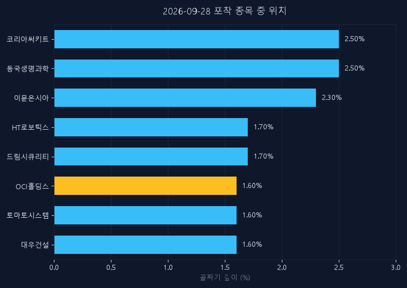 OCI홀딩스(010060) 주가 9월 28일 장중 최고 +1.30% — 기준가 231,000원 기록