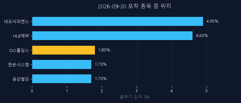 OCI홀딩스(010060) 주가 9월 30일 장중 최고 +0.22% — 기준가 230,500원 기록