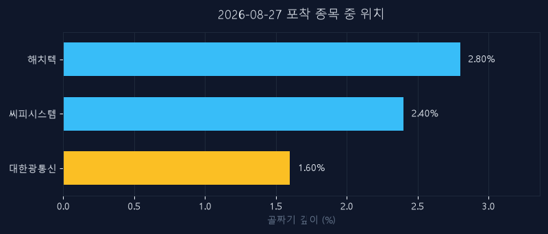 대한광통신(010170) 주가 8월 27일 장중 최고 +1.96% — 기준가 14,820원 기록