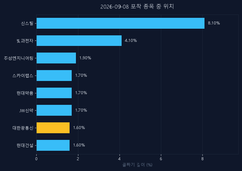 대한광통신(010170) 주가 9월 8일 장중 최고 +0.21% — 기준가 14,420원 기록
