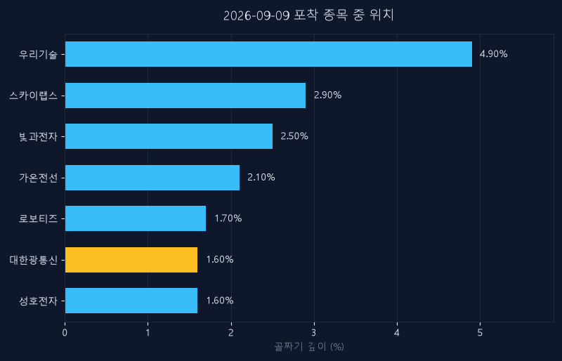 대한광통신(010170) 주가 9월 9일 장중 최고 +0.13% — 기준가 15,840원 기록